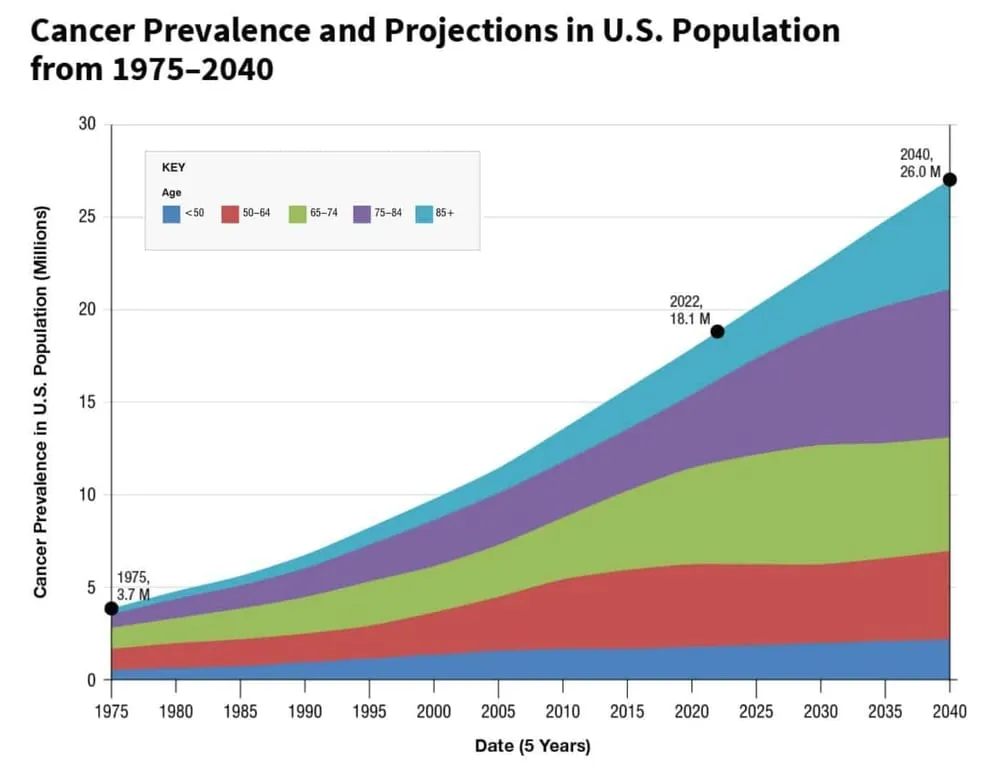 Rising disease prevalence and projections