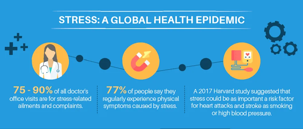 Stress: a global health epidemic